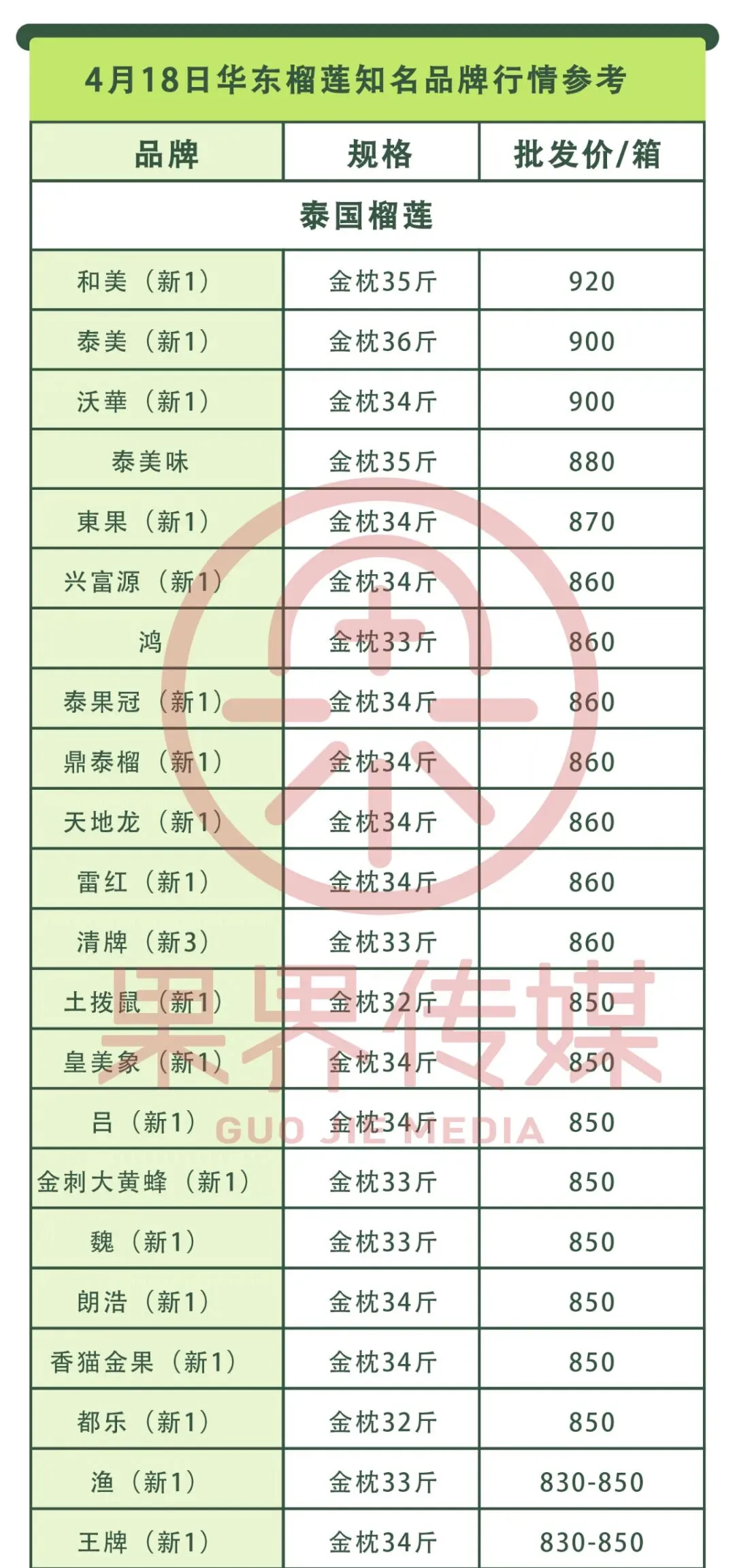 4月18日果界传媒华东一级市场每日水果行情