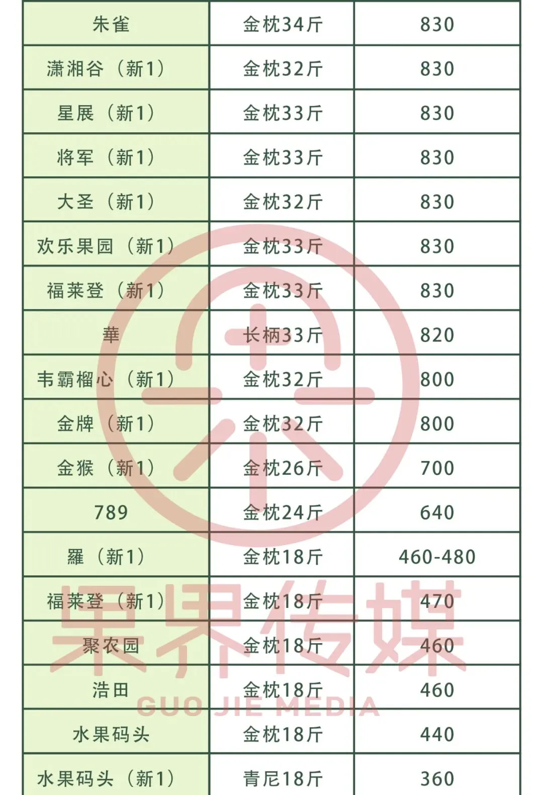 4月18日果界传媒华东一级市场每日水果行情