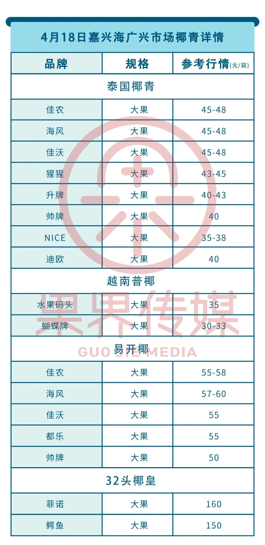 4月18日果界传媒华东一级市场每日水果行情
