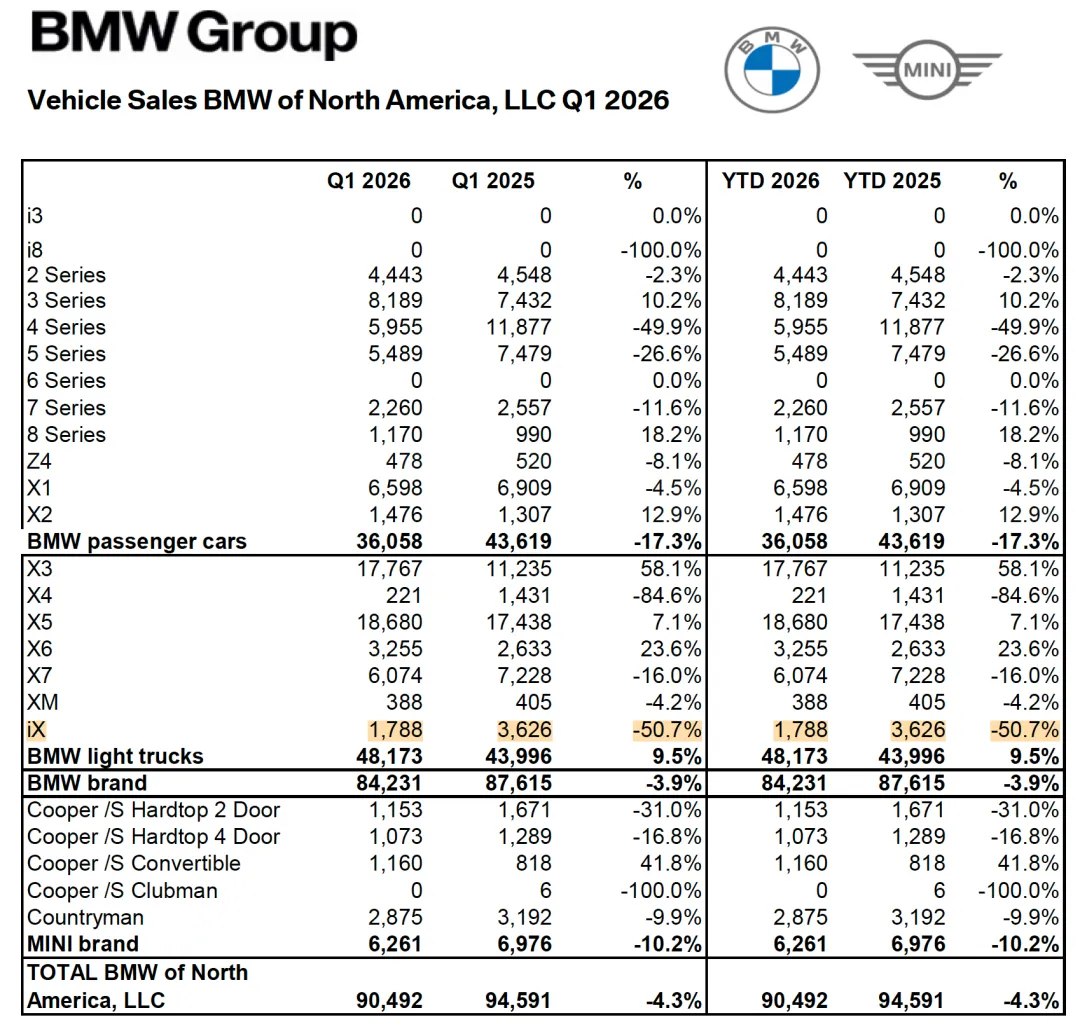 继中国之后,宝马iX也将退出美国市场