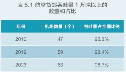 航空民用货机中国市场预测