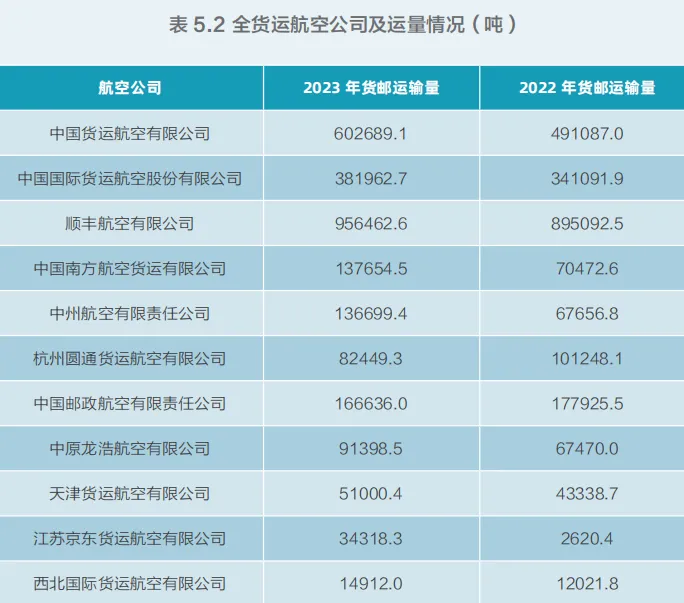 航空民用货机中国市场预测