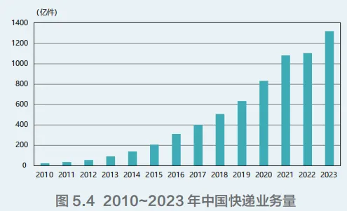 航空民用货机中国市场预测
