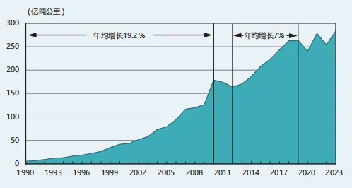 航空民用货机中国市场预测