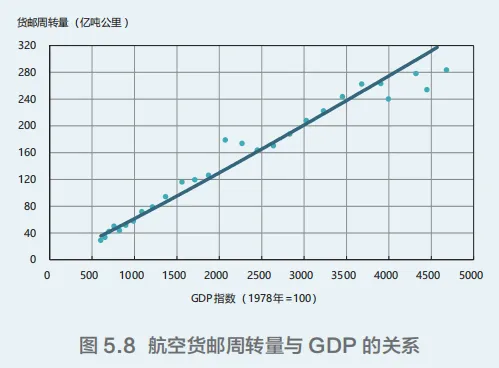 航空民用货机中国市场预测