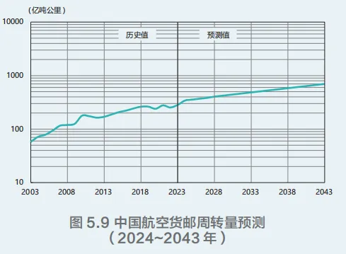 航空民用货机中国市场预测