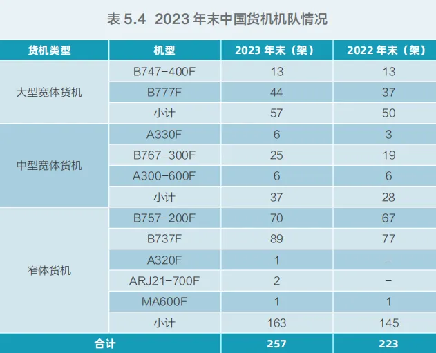 航空民用货机中国市场预测
