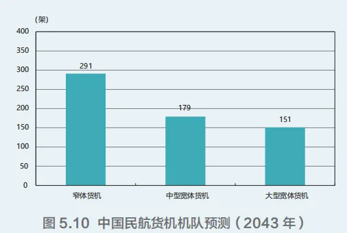 航空民用货机中国市场预测