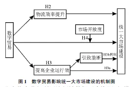 【精选推荐】数字贸易如何影响统一大市场建设:基于中国272个地级市的经验证据