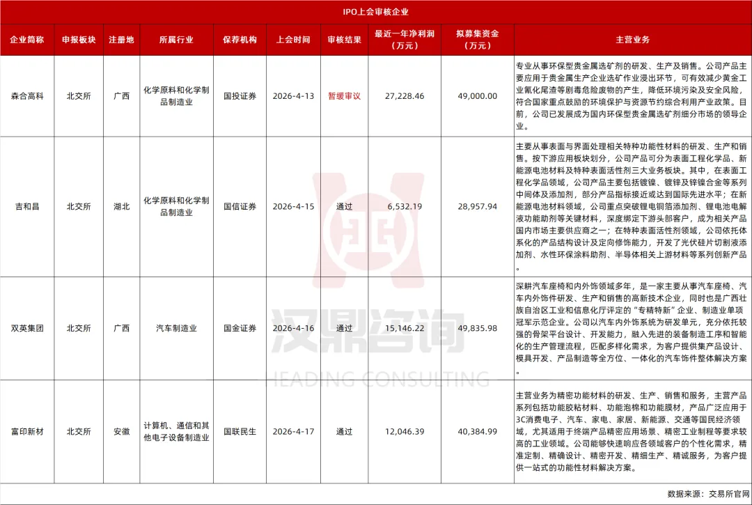 IPO及再融资市场简报(4月11日-4月17日)