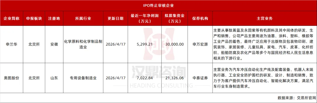 IPO及再融资市场简报(4月11日-4月17日)