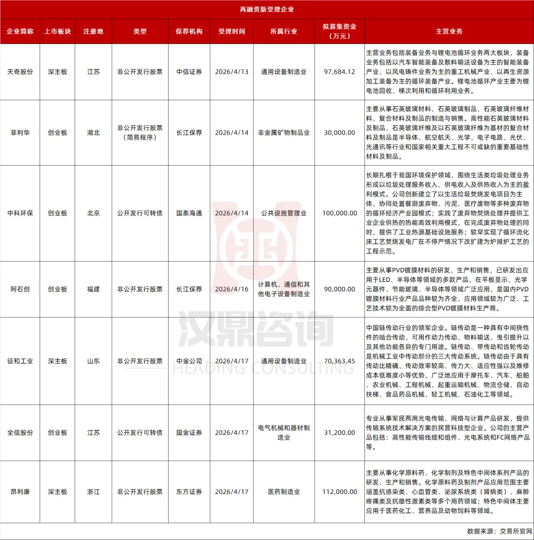 IPO及再融资市场简报(4月11日-4月17日)