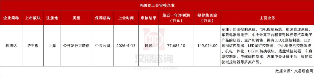 IPO及再融资市场简报(4月11日-4月17日)