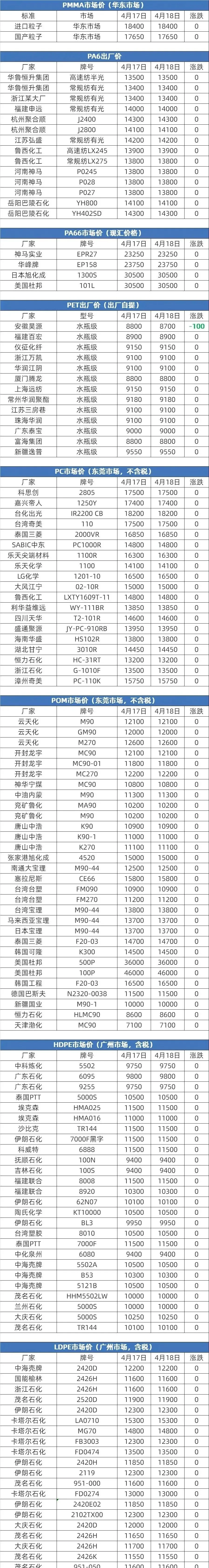 4月18日塑胶原料市场行情及报价