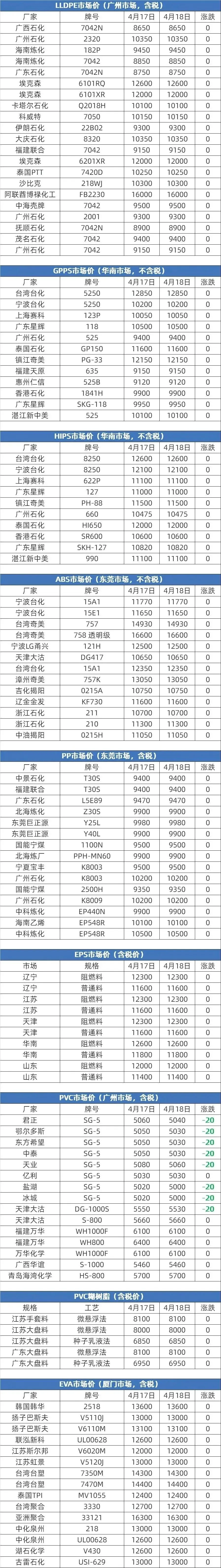 4月18日塑胶原料市场行情及报价