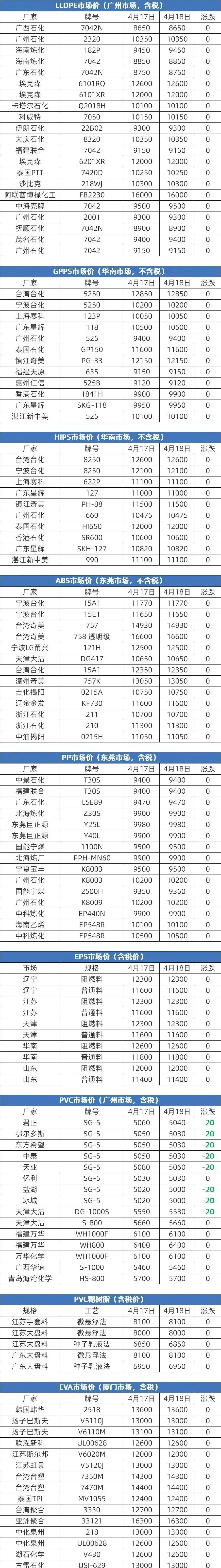 4月18日塑胶原料市场行情及报价