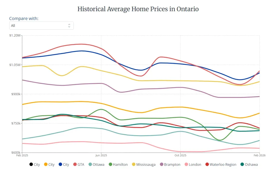 安大略省房地产市场价格微升,但销售量仍然不如理想