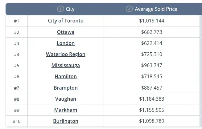 安大略省房地产市场价格微升,但销售量仍然不如理想