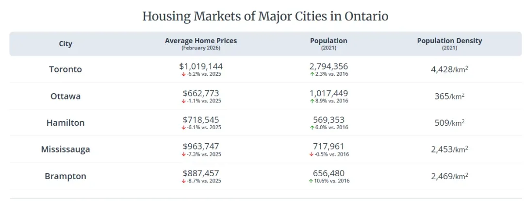 安大略省房地产市场价格微升,但销售量仍然不如理想