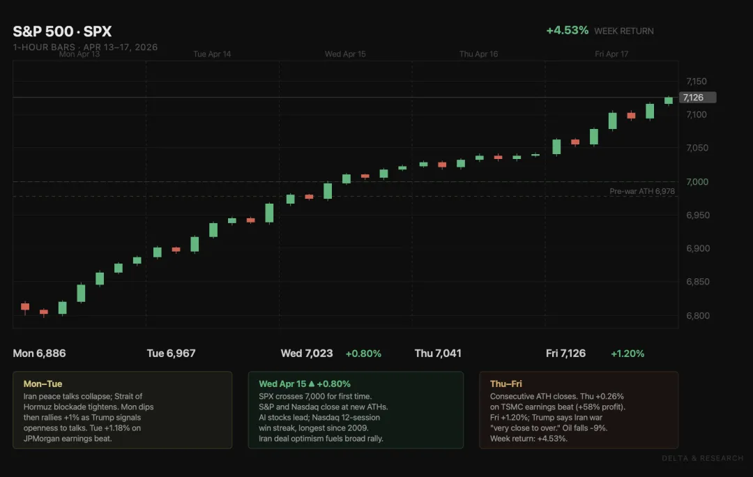 周度市场回顾 | 2026年4月13日 – 4月17日:停火悖论