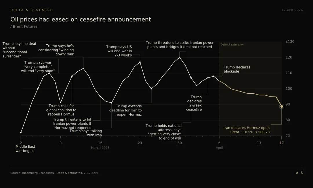 周度市场回顾 | 2026年4月13日 – 4月17日:停火悖论