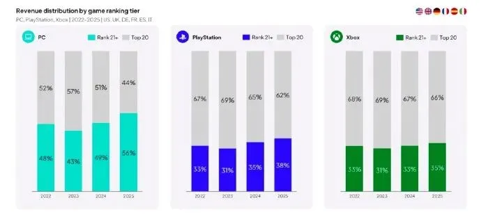 分析机构称PC游戏市场格局变化! 心之眼公布后续更新计划~生化危机安魂曲或很快推出佣兵模式