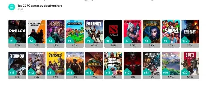 分析机构称PC游戏市场格局变化! 心之眼公布后续更新计划~生化危机安魂曲或很快推出佣兵模式