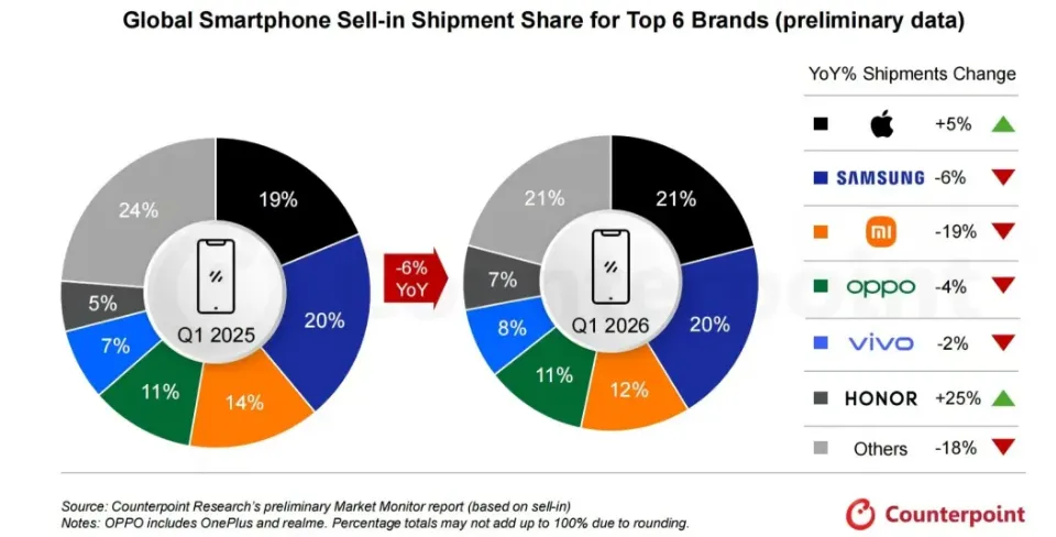 全球手机市场TOP6总结:求国产发力好吗?!要争气呀!