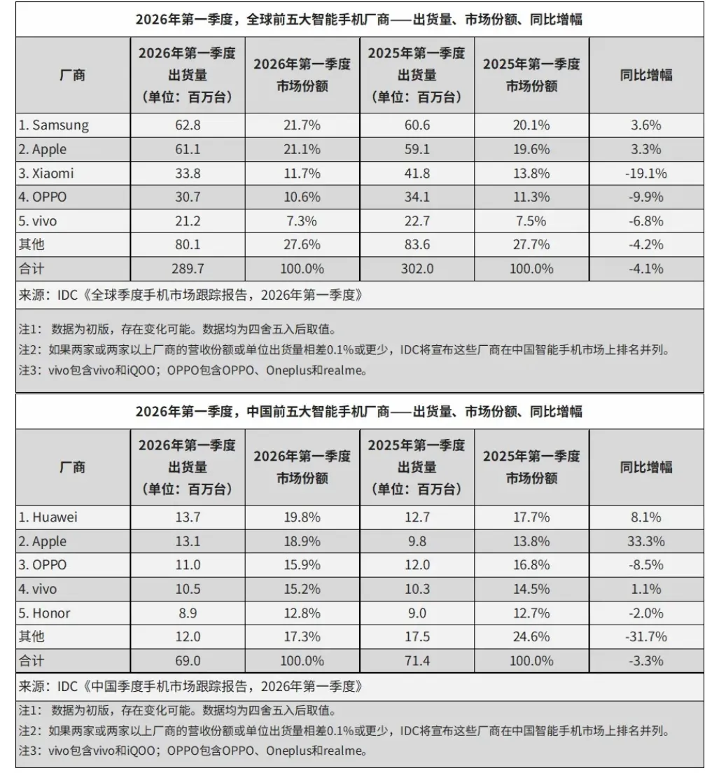 全球手机市场TOP6总结:求国产发力好吗?!要争气呀!
