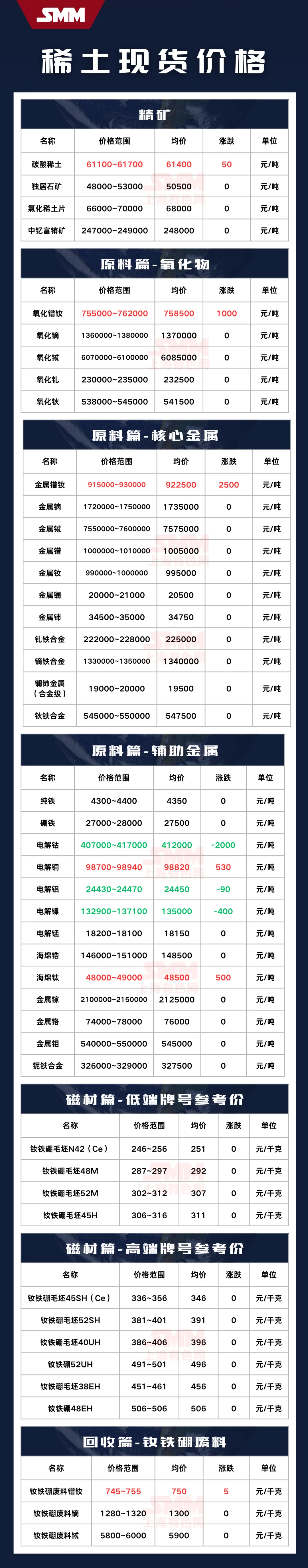 4.13:镨钕价涨!但稀土市场整体表现平稳