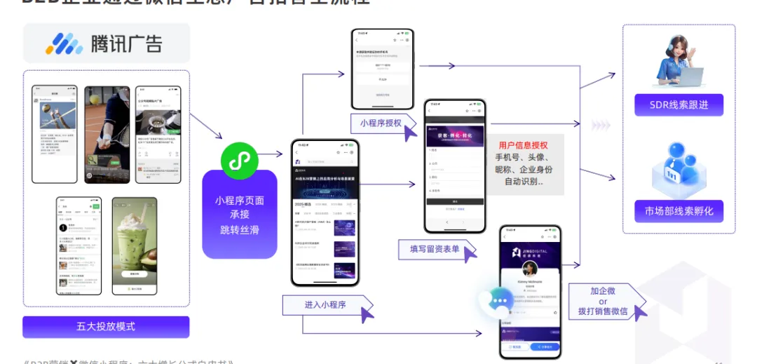 微信生态:企业如何做B2B营销