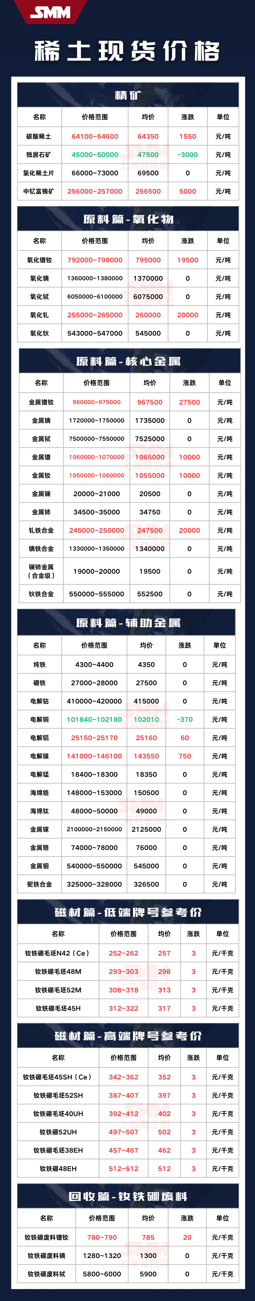 4.17:稀土价格显著上调!镨钕市场尤为突出