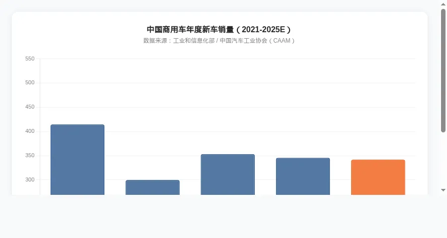 中国商用车市场五年演变:新车销量、二手市场与未来展望