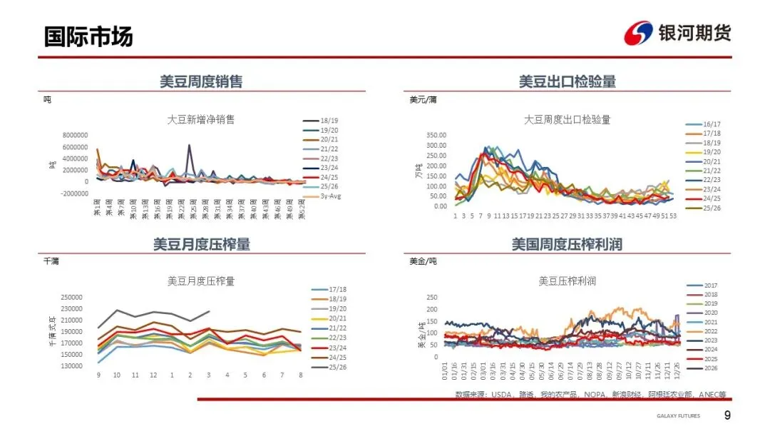 【粕类周报】市场供需偏宽松 盘面震荡运行为主