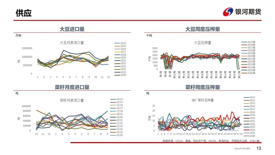 【粕类周报】市场供需偏宽松 盘面震荡运行为主