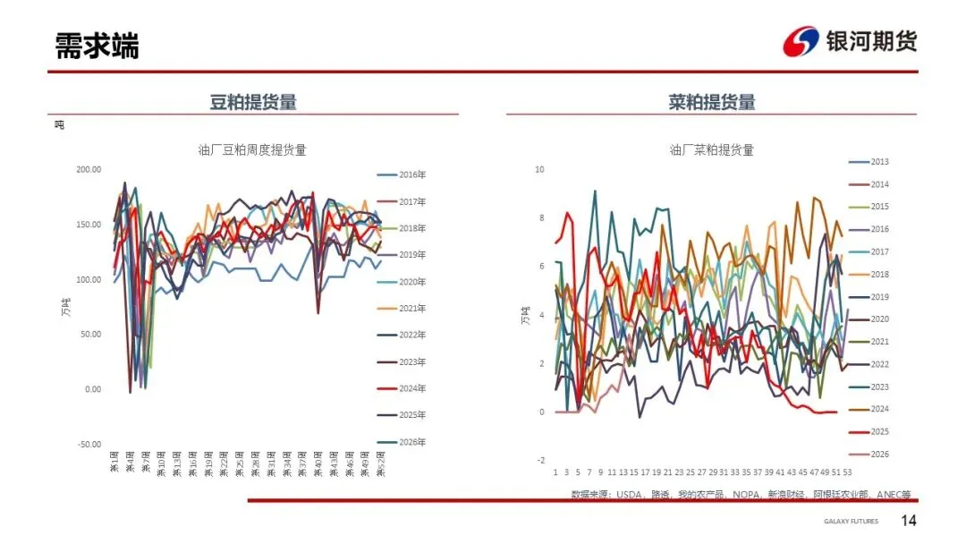 【粕类周报】市场供需偏宽松 盘面震荡运行为主