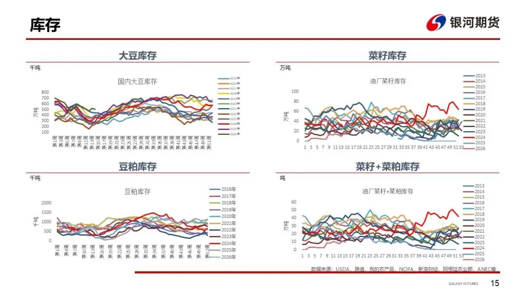 【粕类周报】市场供需偏宽松 盘面震荡运行为主