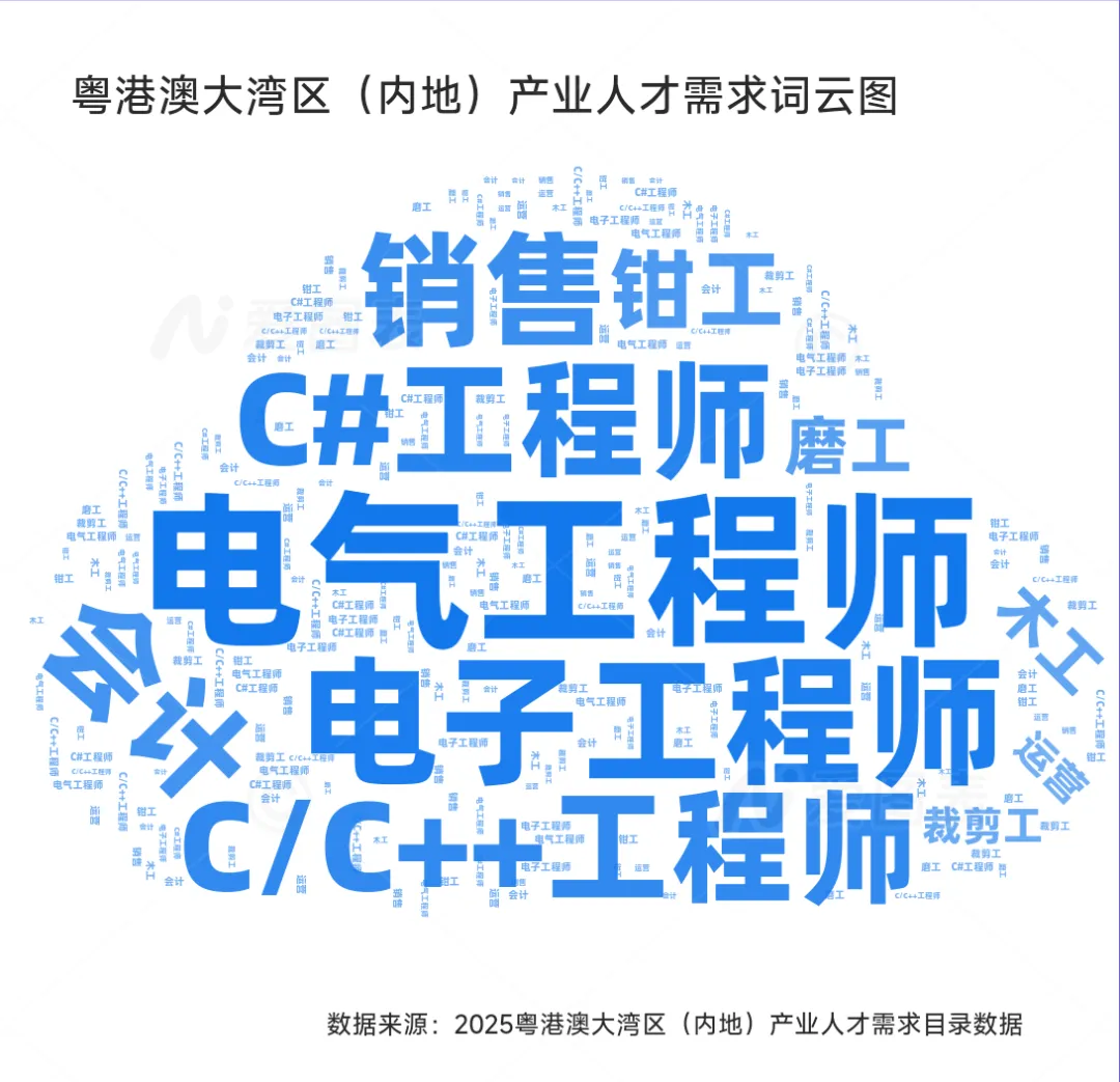 就业市场,数字会说话