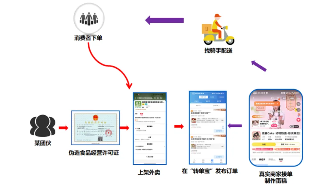 幽灵外卖,市场监管总局终于行动了