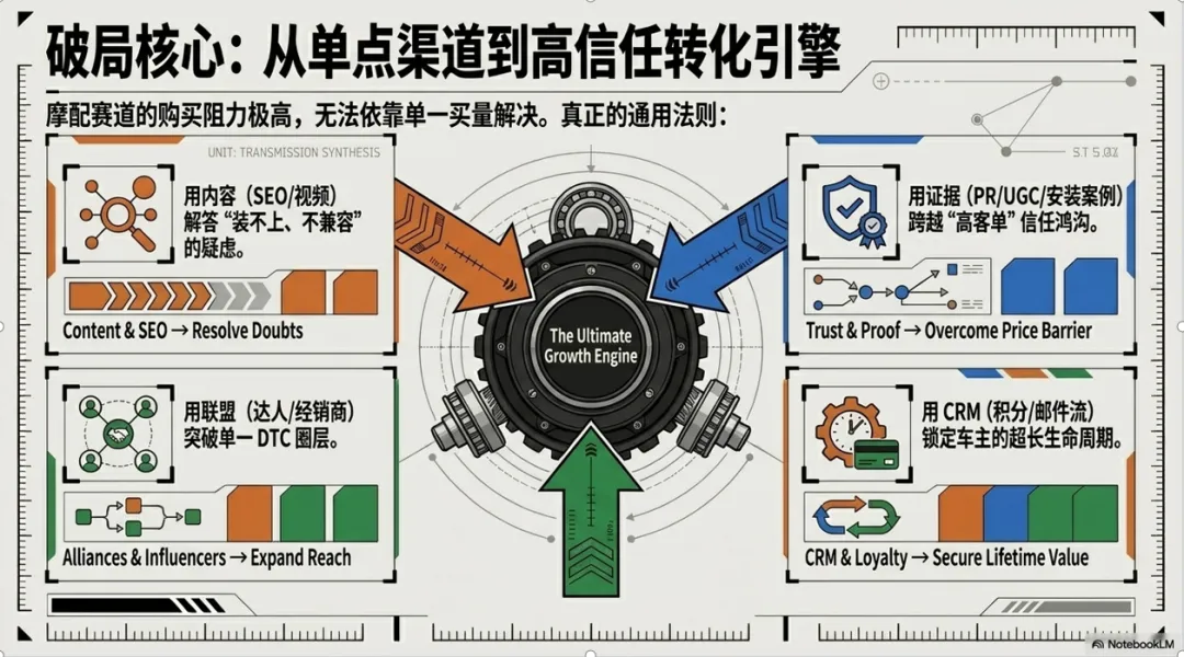 出海营销的“三重境界”:从摩配三巨头看独立站增长的降维打击