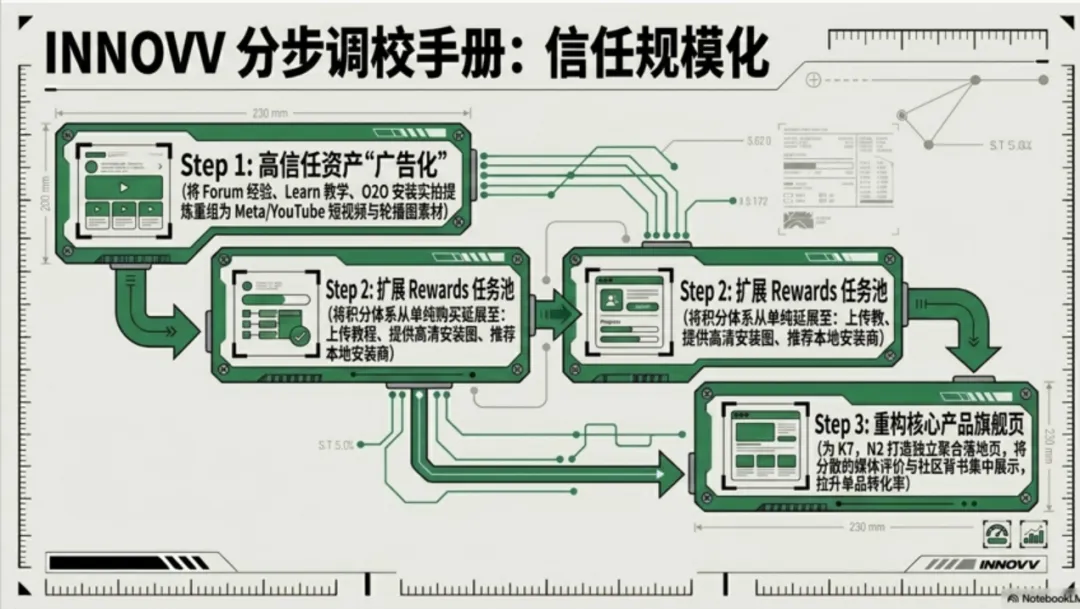 出海营销的“三重境界”:从摩配三巨头看独立站增长的降维打击