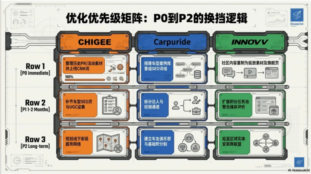 出海营销的“三重境界”:从摩配三巨头看独立站增长的降维打击