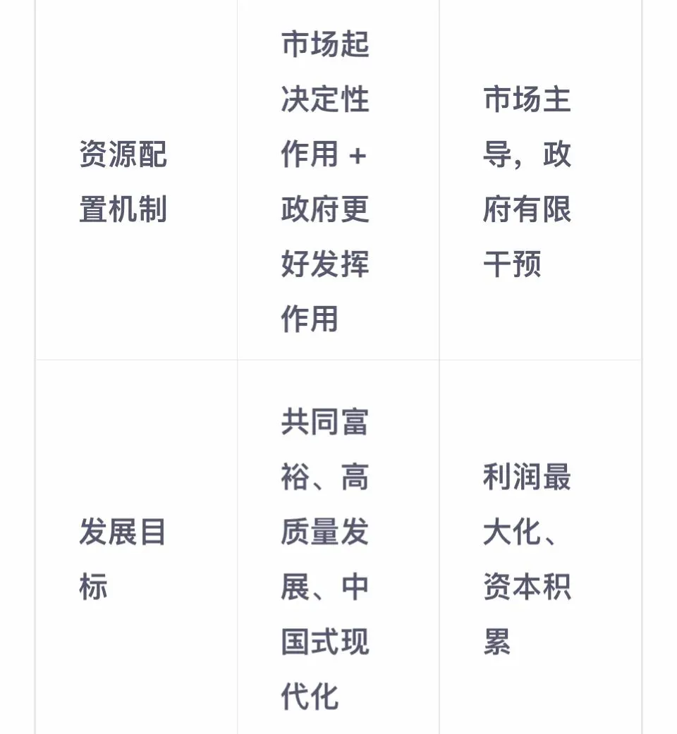 为什么中国特色社会主义市场经济道路不同于发达资本主义国家和苏联道路