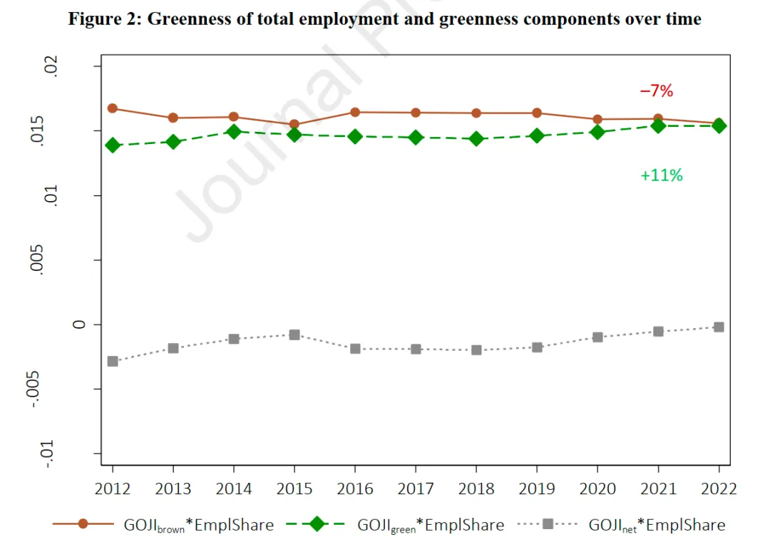 Day 843 拆解劳动力市场的绿色化:职业变迁与劳动者流动的作用