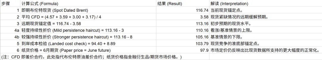 宏观指南 | 原油市场的“双城记”:当纸上预期撞上实体紧缺