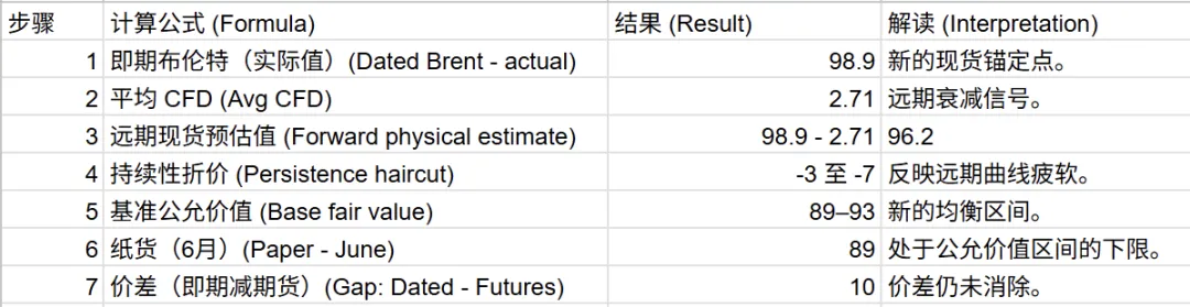 宏观指南 | 原油市场的“双城记”:当纸上预期撞上实体紧缺