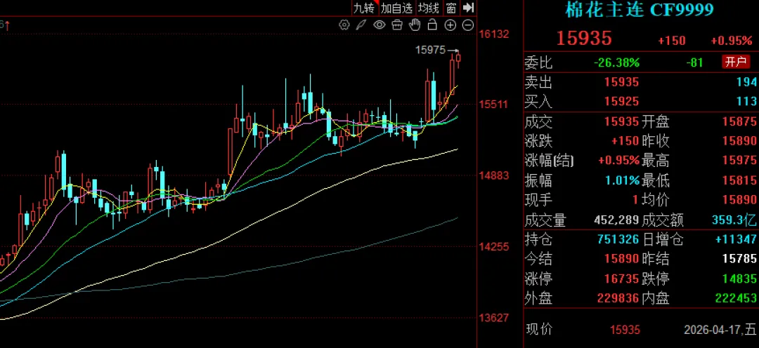 郑棉突破前高,价格易涨难跌 市场仍处于美伊谈判预期内,商品多数飘红
