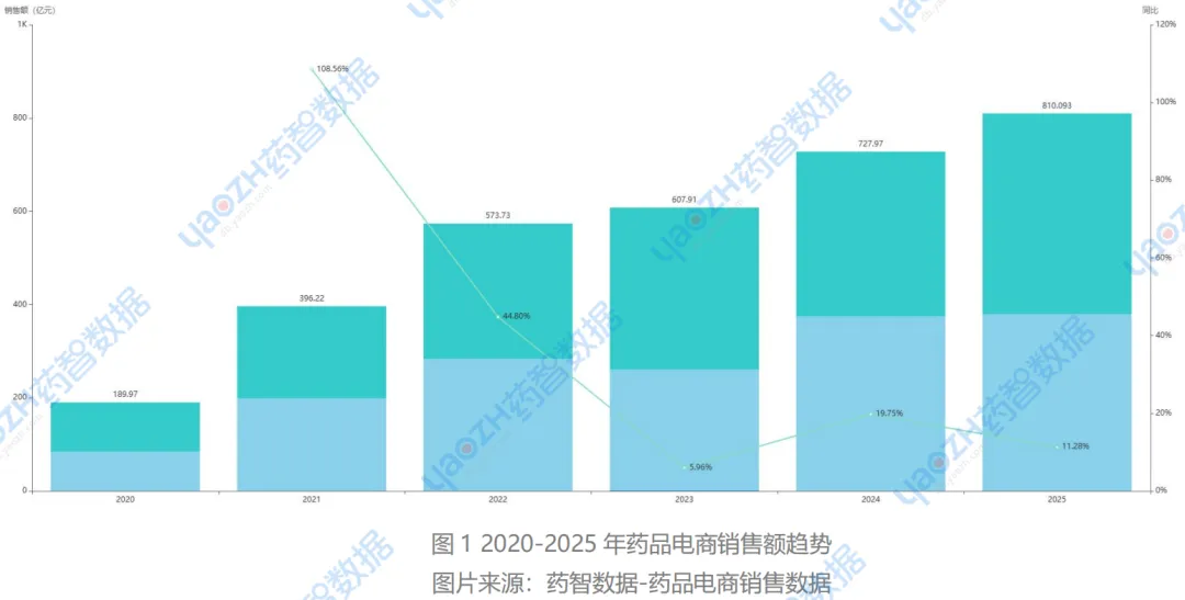 超810亿!2025药品电商市场爆发,年度热销榜重磅出炉