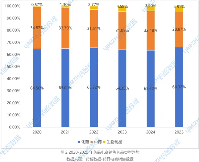 超810亿!2025药品电商市场爆发,年度热销榜重磅出炉