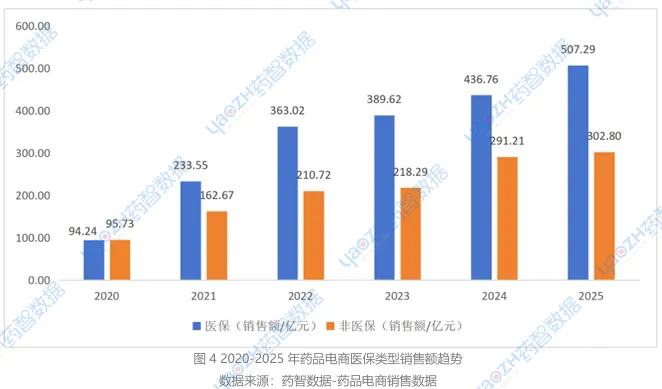 超810亿!2025药品电商市场爆发,年度热销榜重磅出炉
